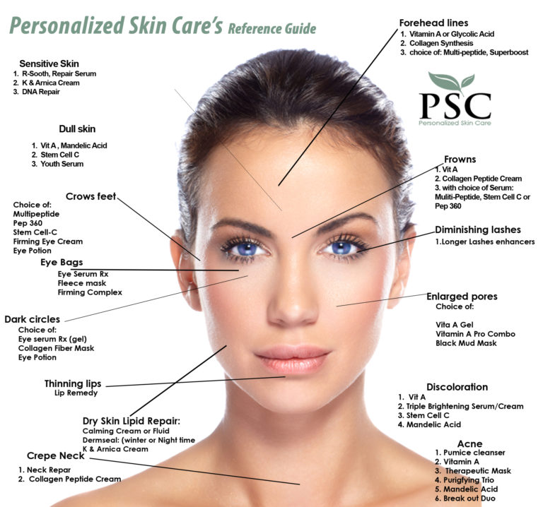 Skin Care Reference Guide | Personalized Skin Care inc
