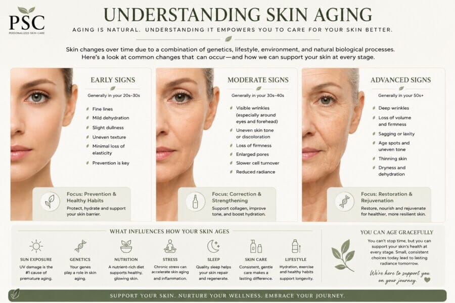 Understanding skin aging infographic showing how skin changes over time and the factors that influence aging gracefully.